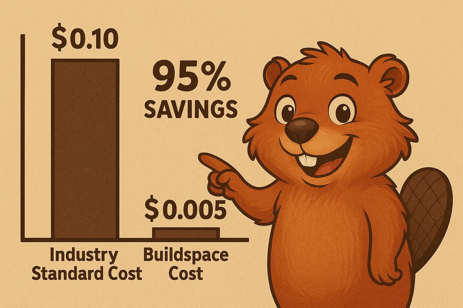 A clear bar graph showing a tall bar for 'Industry Standard Cost' ($0.10) and a very short bar for 'Buildspace Cost' ($0.005), highlighting the '95% Savings'. Infographic comparing Buildspace pricing to industry standard