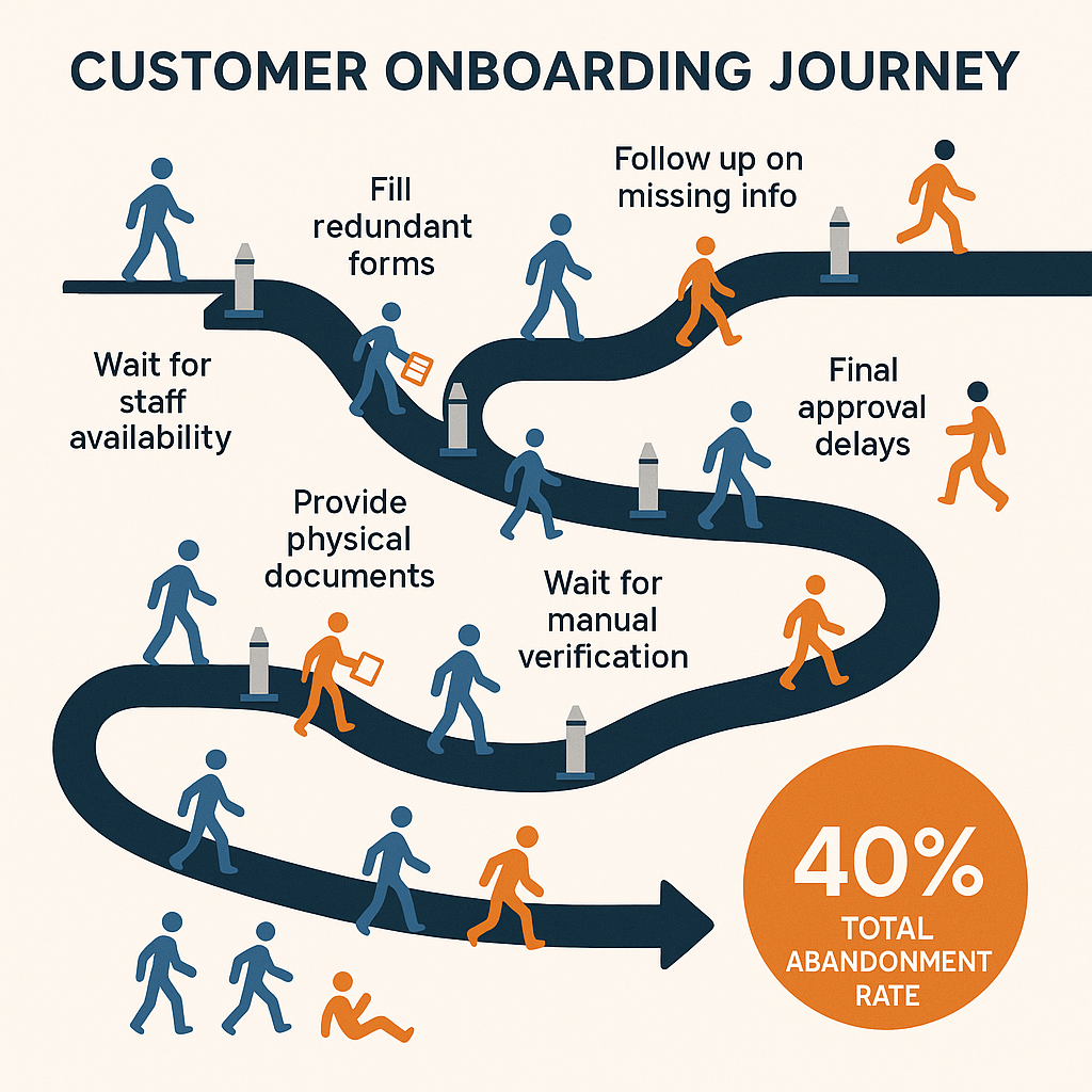 The friction points where you lose customers Infographic showing the customer onboarding journey as a path with multiple friction points marked as barriers: 'Wait for staff availability', 'Provide physical documents', 'Fill redundant forms', 'Wait for manual verification', 'Follow up on missing info', 'Final approval delays'. Each barrier shows customers dropping off, with a counter showing '40% total abandonment rate'.